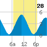 Great Machipongo Inlet tide chart for Wednesday, September 28, 2022