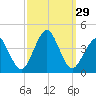 Great Machipongo Inlet tide chart for Thursday, September 29, 2022