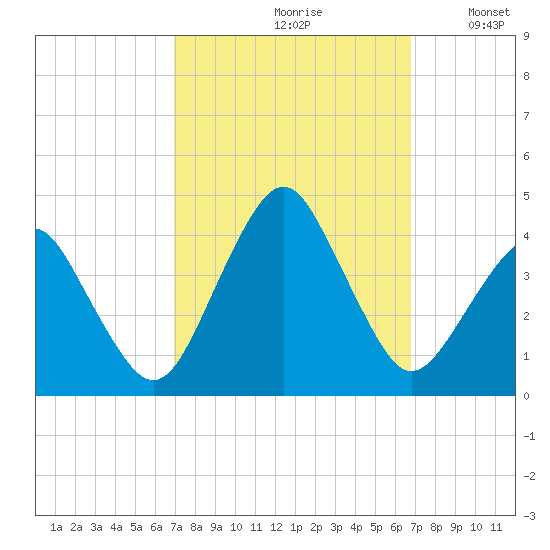 Great Machipongo Inlet tide chart for Friday, September 30, 2022