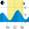 Great Machipongo Inlet tide chart for Saturday, September 3, 2022
