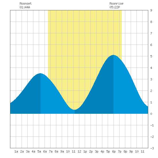 Great Machipongo Inlet tide chart for Tuesday, September 6, 2022