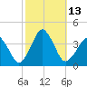 Great Machipongo Inlet tide chart for Thursday, October 13, 2022