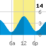 Great Machipongo Inlet tide chart for Friday, October 14, 2022