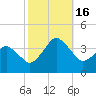 Great Machipongo Inlet tide chart for Sunday, October 16, 2022