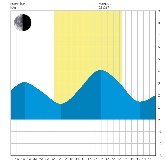 Great Machipongo Inlet tide chart for Monday, October 17, 2022