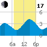 Great Machipongo Inlet tide chart for Monday, October 17, 2022