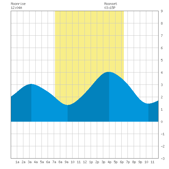 Great Machipongo Inlet tide chart for Tuesday, October 18, 2022