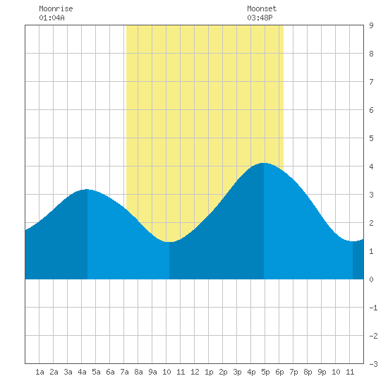 Great Machipongo Inlet tide chart for Wednesday, October 19, 2022