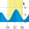 Great Machipongo Inlet tide chart for Saturday, October 1, 2022