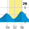 Great Machipongo Inlet tide chart for Thursday, October 20, 2022
