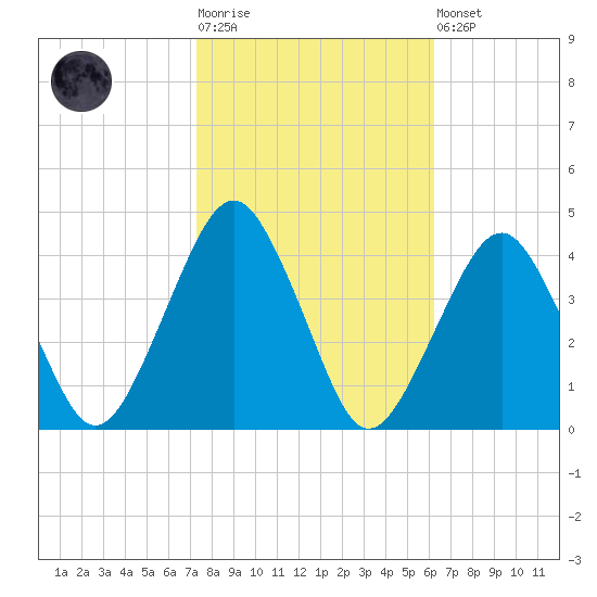 Great Machipongo Inlet tide chart for Tuesday, October 25, 2022