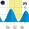 Great Machipongo Inlet tide chart for Tuesday, October 25, 2022