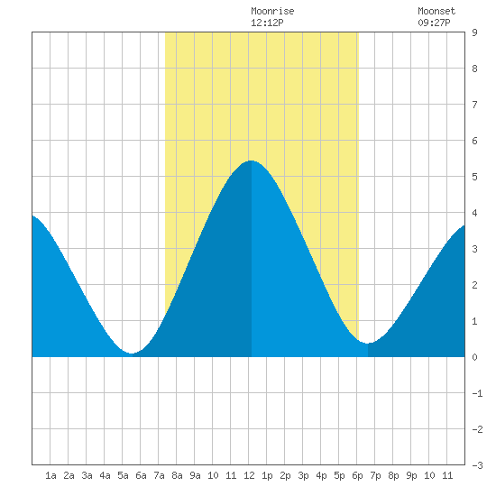 Great Machipongo Inlet tide chart for Saturday, October 29, 2022