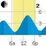 Great Machipongo Inlet tide chart for Sunday, October 2, 2022