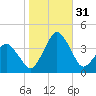 Great Machipongo Inlet tide chart for Monday, October 31, 2022