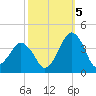 Great Machipongo Inlet tide chart for Wednesday, October 5, 2022