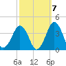 Great Machipongo Inlet tide chart for Friday, October 7, 2022