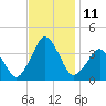 Great Machipongo Inlet tide chart for Friday, November 11, 2022