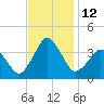 Great Machipongo Inlet tide chart for Saturday, November 12, 2022