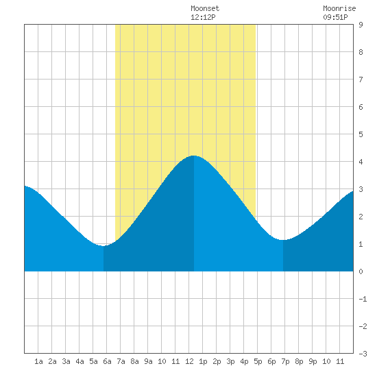 Great Machipongo Inlet tide chart for Monday, November 14, 2022
