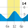 Great Machipongo Inlet tide chart for Monday, November 14, 2022