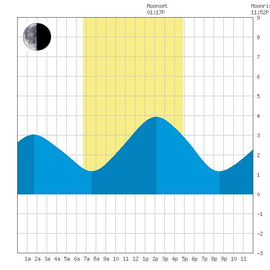 Great Machipongo Inlet tide chart for Wednesday, November 16, 2022