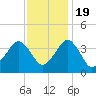 Great Machipongo Inlet tide chart for Saturday, November 19, 2022