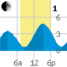 Great Machipongo Inlet tide chart for Tuesday, November 1, 2022
