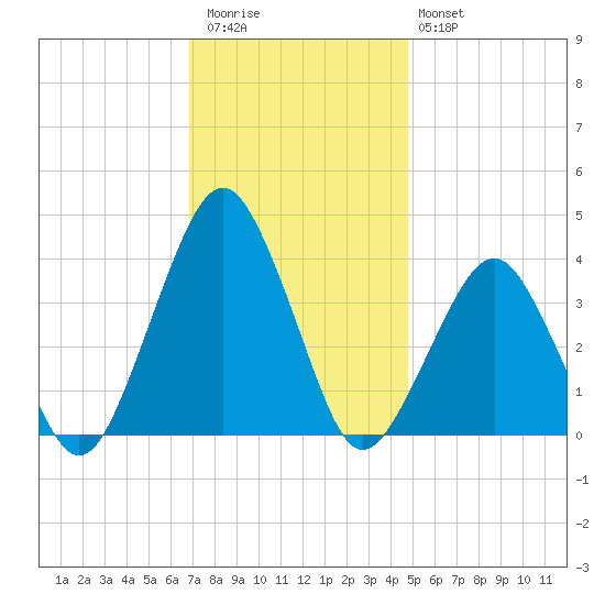 Great Machipongo Inlet tide chart for Thursday, November 24, 2022