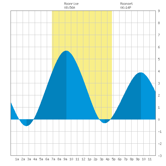 Great Machipongo Inlet tide chart for Friday, November 25, 2022