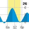 Great Machipongo Inlet tide chart for Saturday, November 26, 2022