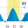 Great Machipongo Inlet tide chart for Sunday, November 27, 2022