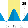 Great Machipongo Inlet tide chart for Monday, November 28, 2022