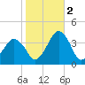 Great Machipongo Inlet tide chart for Wednesday, November 2, 2022