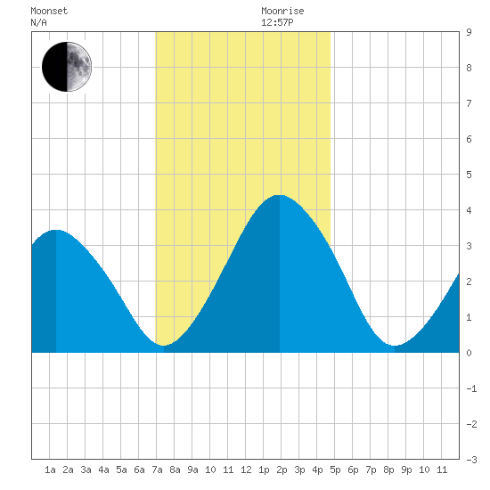 Great Machipongo Inlet tide chart for Wednesday, November 30, 2022
