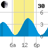 Great Machipongo Inlet tide chart for Wednesday, November 30, 2022
