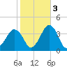 Great Machipongo Inlet tide chart for Thursday, November 3, 2022