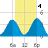 Great Machipongo Inlet tide chart for Friday, November 4, 2022