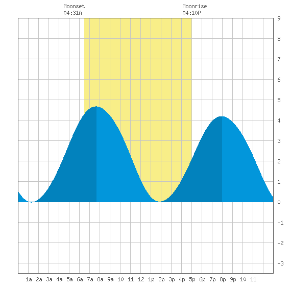 Great Machipongo Inlet tide chart for Sunday, November 6, 2022
