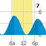 Great Machipongo Inlet tide chart for Monday, November 7, 2022