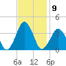 Great Machipongo Inlet tide chart for Wednesday, November 9, 2022