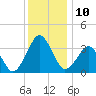 Great Machipongo Inlet tide chart for Saturday, December 10, 2022
