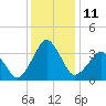 Great Machipongo Inlet tide chart for Sunday, December 11, 2022
