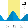 Great Machipongo Inlet tide chart for Monday, December 12, 2022