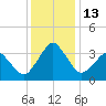 Great Machipongo Inlet tide chart for Tuesday, December 13, 2022