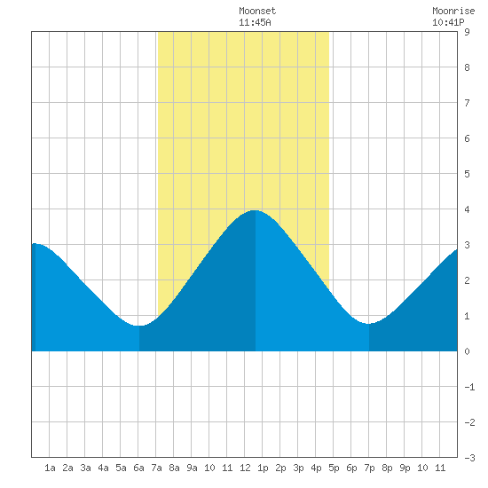 Great Machipongo Inlet tide chart for Wednesday, December 14, 2022