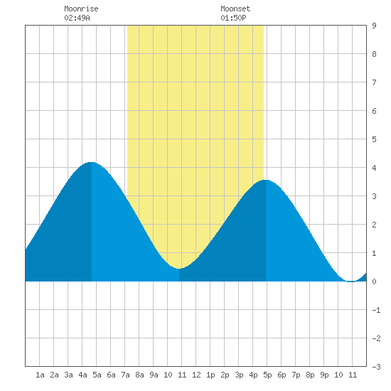 Great Machipongo Inlet tide chart for Monday, December 19, 2022