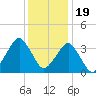 Great Machipongo Inlet tide chart for Monday, December 19, 2022