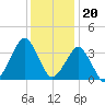 Great Machipongo Inlet tide chart for Tuesday, December 20, 2022