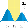 Great Machipongo Inlet tide chart for Wednesday, December 21, 2022